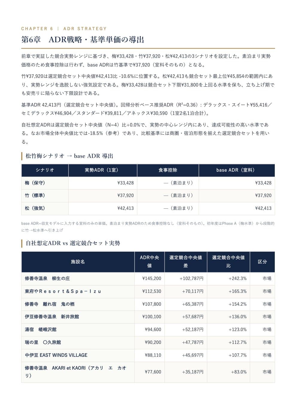 market plus サンプル: ADR ADR・収益指標