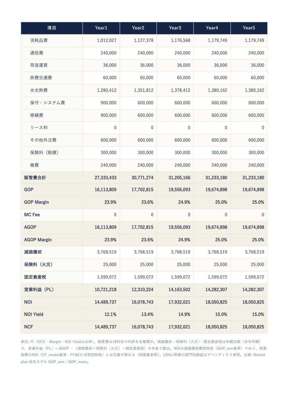 5か年の収支と投資指標をまとめた財務モデル